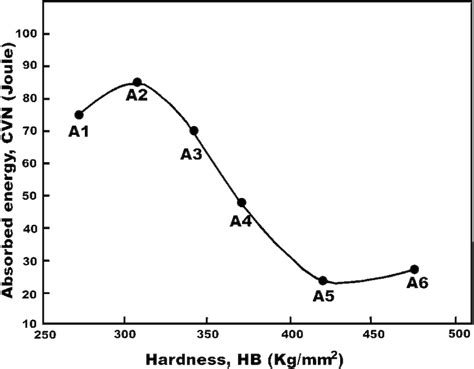 carbon steel impact test results